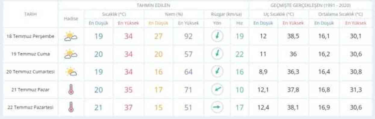 17-18 Temmuz bugün ve yarın hava nasıl olacak, yağış var mı? HAVA DURUMU! İstanbul'da yarın hava nasıl olacak, kaç derece?