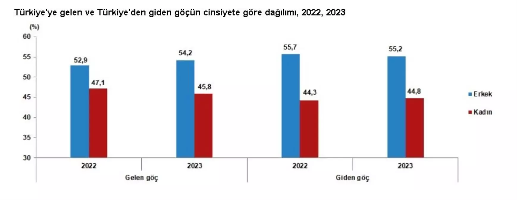 2023 Yılında Türkiye'den Yurt Dışına Göç Edenlerde Yüzde 53 Artış