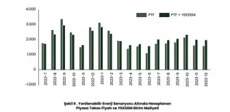 Yenilenebilir Enerji Artışı Elektrik Faturalarını Düşürecek