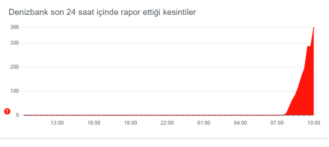 DENİZBANK ÇÖKTÜ MÜ? Denizbank mobile neden girilmiyor? İnternet ve mobil bankacılık neden açılmıyor?