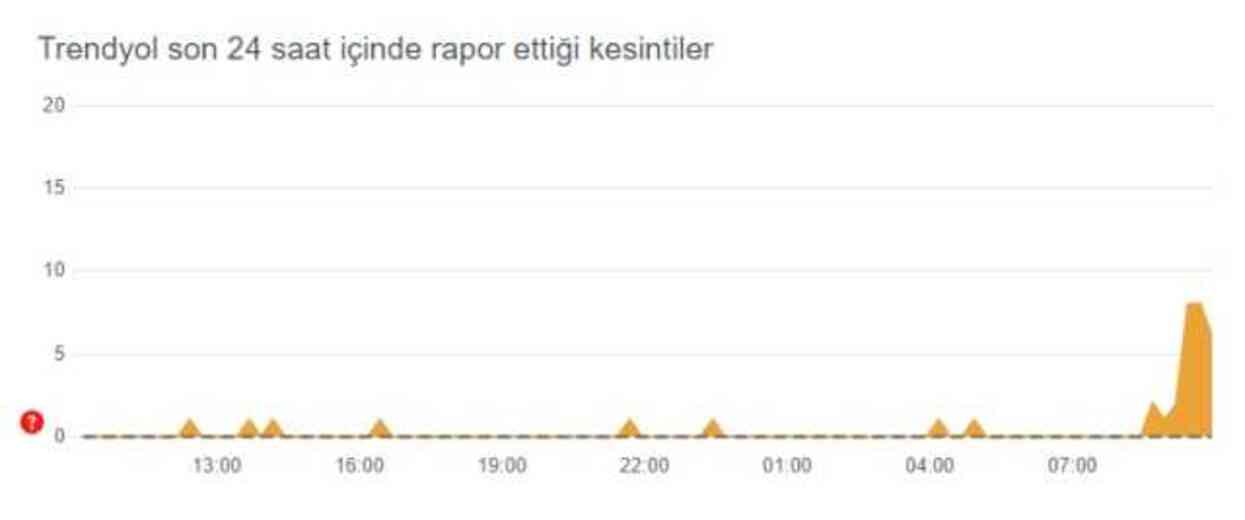 Trendyol çöktü mü, neden açılmıyor? 19 Temmuz Trendyol ne zaman açılacak?