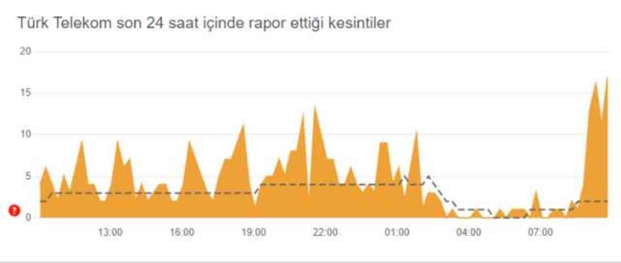 TÜRK TELEKOM ÇÖKTÜ MÜ? Türk Telekom ne zaman çöktü, ne oldu? Türk Telekom ne zaman düzelecek?