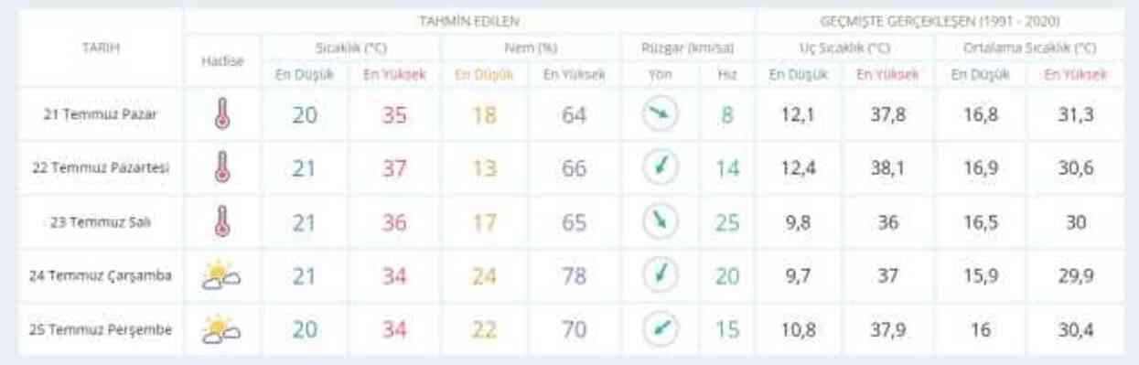 20-21 Temmuz bugün ve yarın hava nasıl olacak, yağış var mı? HAVA DURUMU! İstanbul'da yarın hava nasıl olacak, kaç derece?