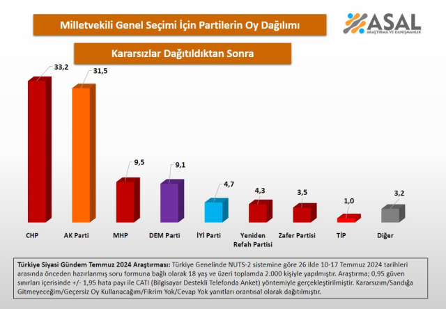 Son seçim anketinde iktidar ile muhalefet arasında 1.7 puanlık fark! CHP, birinci parti olmayı sürdürüyor