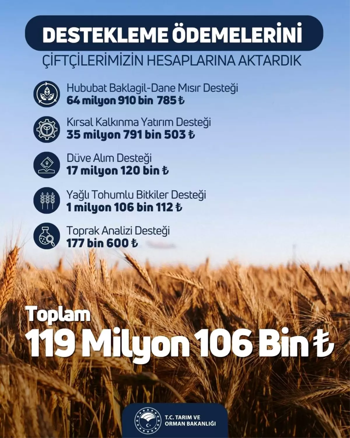 Tarım ve Orman Bakanlığı'ndan çiftçilere 119 milyon liralık destek ödemesi
