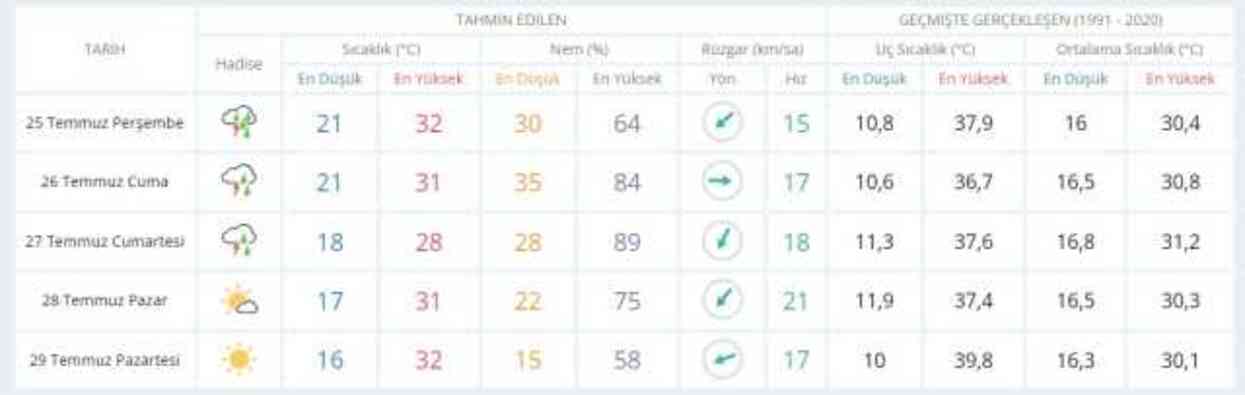 24-25 Temmuz bugün ve yarın hava nasıl olacak, yağış var mı? HAVA DURUMU! İstanbul'da yarın hava nasıl olacak, kaç derece?