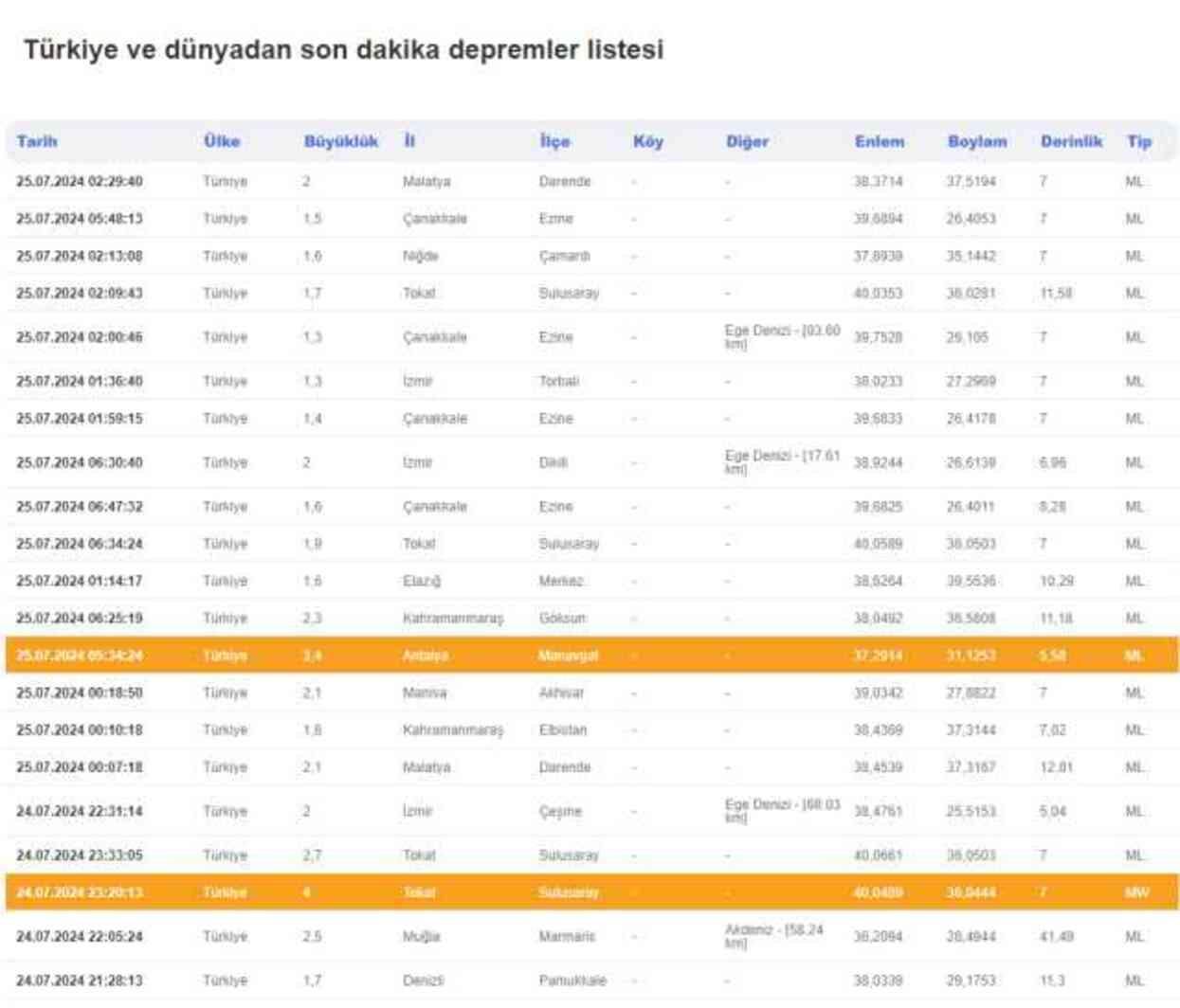 SON DAKİKA DEPREMLER || Tokat'ta deprem mi oldu? Deprem nerede oldu?