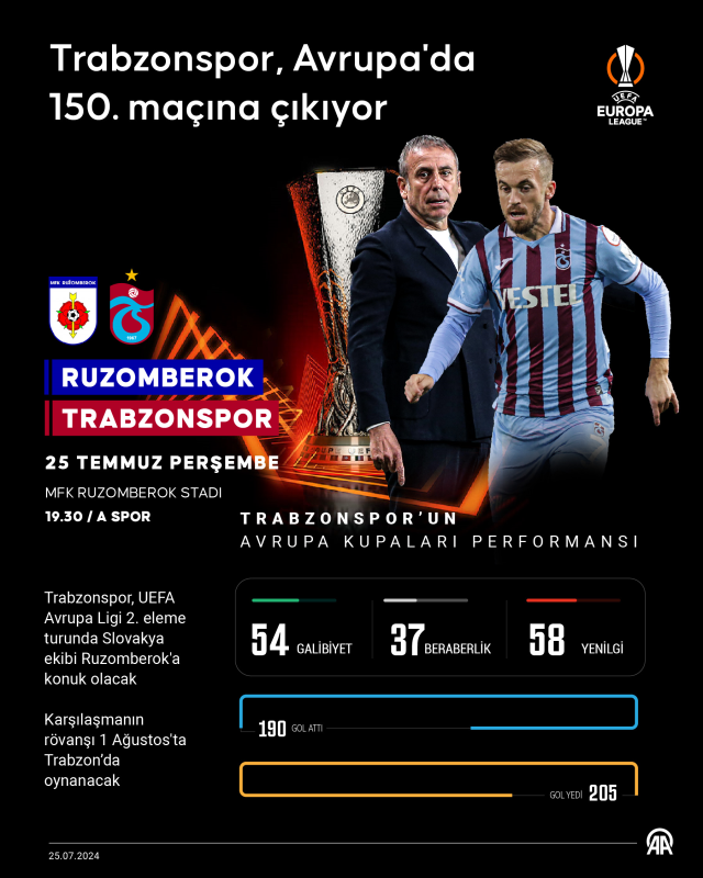 Trabzonspor- Ruzomberok maçı ne zaman? Trabzonspor- Ruzomberok maçı sata kaçta, nerede?