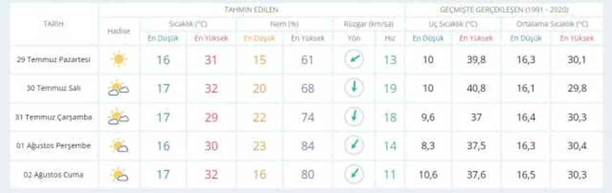 28-29 Temmuz bugün ve yarın hava nasıl olacak, yağış var mı? HAVA DURUMU! İstanbul'da yarın hava nasıl olacak, kaç derece?