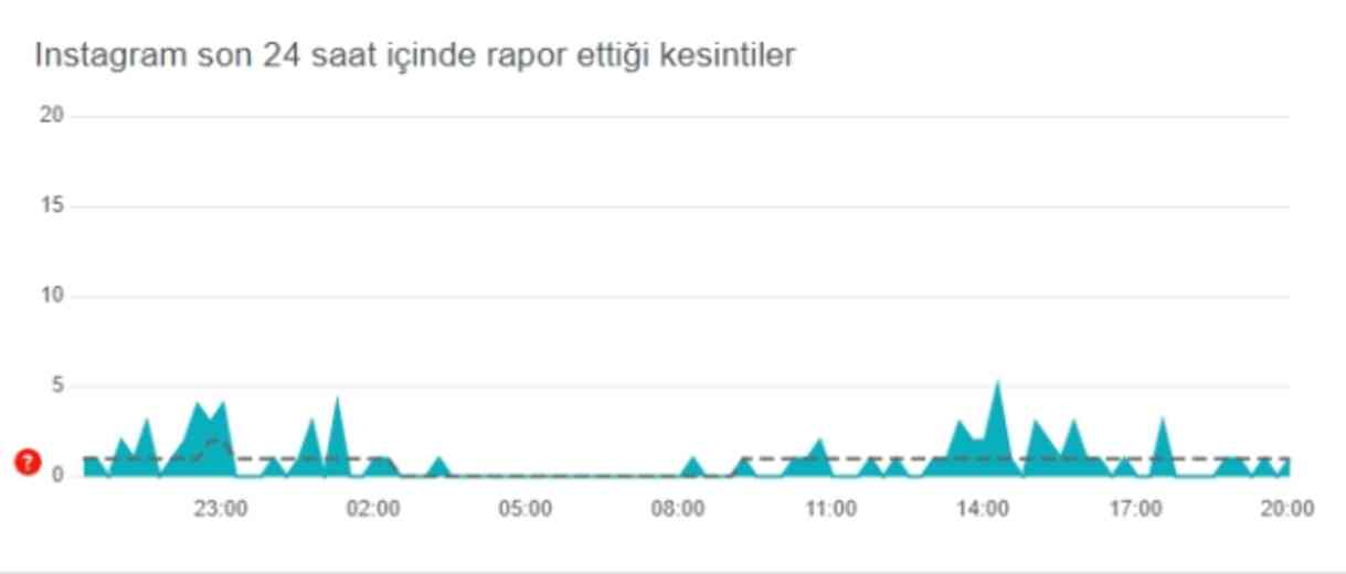 İnstagram çöktü mü? İnstagram neden açılmıyor? 1 Ağustos Perşembe İnstagram'da sorun mu var, neden yüklenmiyor?