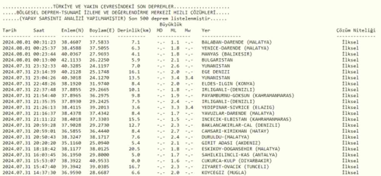 Son Depremler! Bugün İstanbul'da deprem mi oldu? 1 Ağustos AFAD ve Kandilli deprem listesi! 1 Ağustos Ankara'da, İzmir'de deprem mi oldu? Son Depremler! Bugün İstanbul'da deprem mi oldu? 1 Ağustos AFAD ve Kandilli deprem listesi! 1 Ağustos Ankara'da, İzmir'de deprem mi oldu?