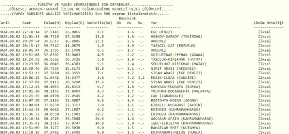 Son Depremler! Bugün İstanbul'da deprem mi oldu? 3 Ağustos AFAD ve Kandilli deprem listesi! 3 Ağustos Ankara'da, İzmir'de deprem mi oldu?