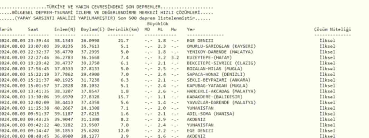 Son Depremler! Bugün İstanbul'da deprem mi oldu? 4 Ağustos AFAD ve Kandilli deprem listesi! 4 Ağustos Ankara'da, İzmir'de deprem mi oldu?