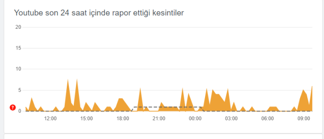 YOUTUBE ÇÖKTÜ MÜ? Youtube'a neden girilmiyor?