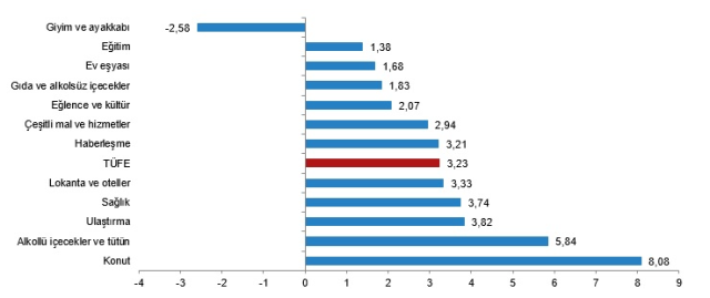 Enflasyon temmuz ayında yüzde 3,23 arttı, yıllık bazda yüzde 61,78 oldu