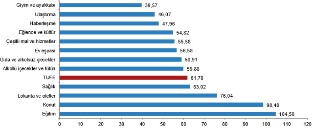 Enflasyon temmuz ayında yüzde 3,23 arttı, yıllık bazda yüzde 61,78 oldu