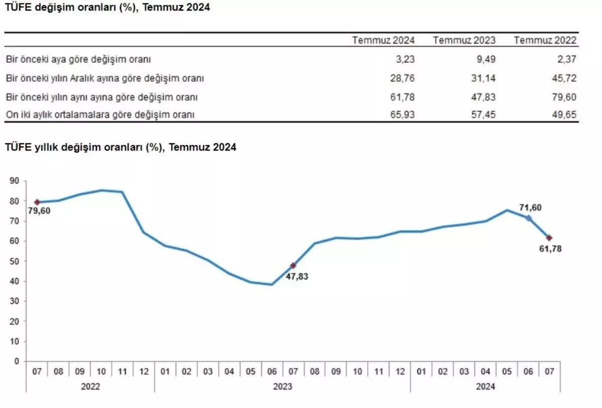 TÜİK: Temmuzda Enflasyon Yüzde 3,23 Arttı
