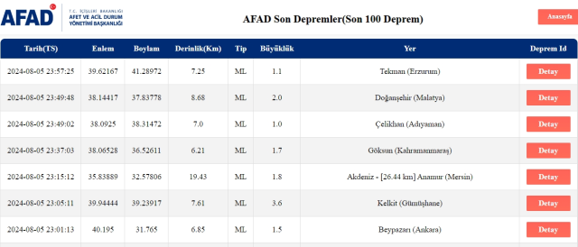 Son Depremler! Bugün İstanbul'da deprem mi oldu? 6 Ağustos AFAD ve Kandilli deprem listesi! 6 Ağustos Ankara'da, İzmir'de deprem mi oldu?