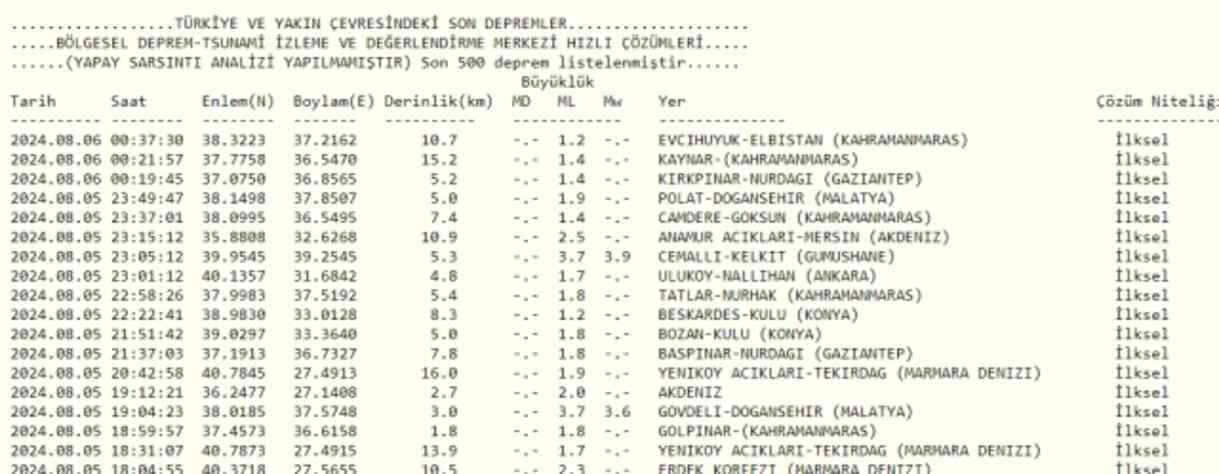 Son Depremler! Bugün İstanbul'da deprem mi oldu? 6 Ağustos AFAD ve Kandilli deprem listesi! 6 Ağustos Ankara'da, İzmir'de deprem mi oldu?