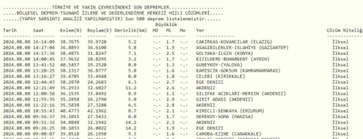 Son Depremler! Bugün İstanbul'da deprem mi oldu? 8 Ağustos AFAD ve Kandilli deprem listesi! 8 Ağustos Ankara'da, İzmir'de deprem mi oldu? Son Depremler! Bugün İstanbul'da deprem mi oldu? 8 Ağustos AFAD ve Kandilli deprem listesi! 8 Ağustos Ankara'da, İzmir'de deprem mi oldu?