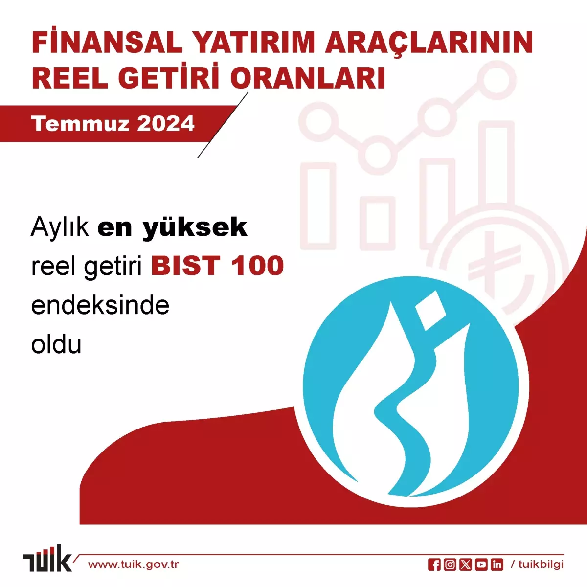 BIST 100 Temmuzda En Yüksek Reel Getiriyi Sağladı