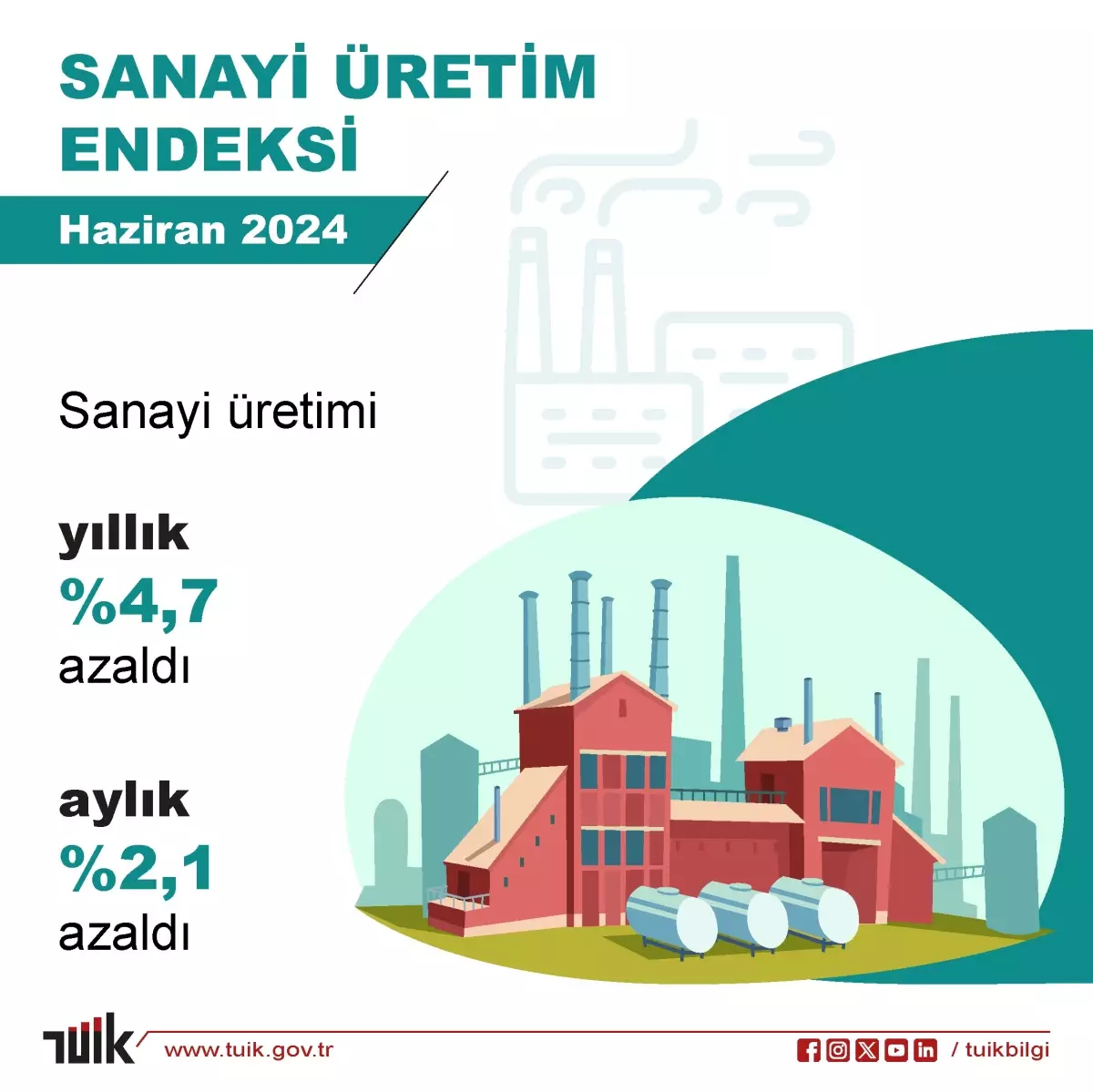 TÜİK: Sanayi Üretimi Haziran Ayında Azaldı