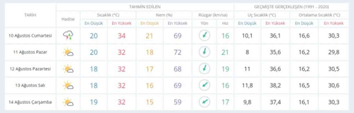 10-11 Ağustos bugün ve yarın hava nasıl olacak, yağış var mı? HAVA DURUMU! İstanbul'da yarın hava nasıl olacak, kaç derece?