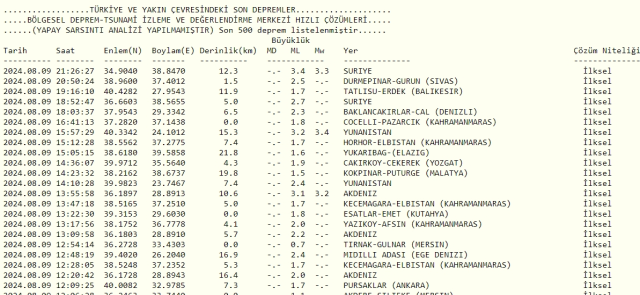 Son Depremler! Bugün İstanbul'da deprem mi oldu? 20 Mart AFAD ve Kandilli deprem listesi! 20 Mart Ankara'da, İzmir'de deprem mi oldu?