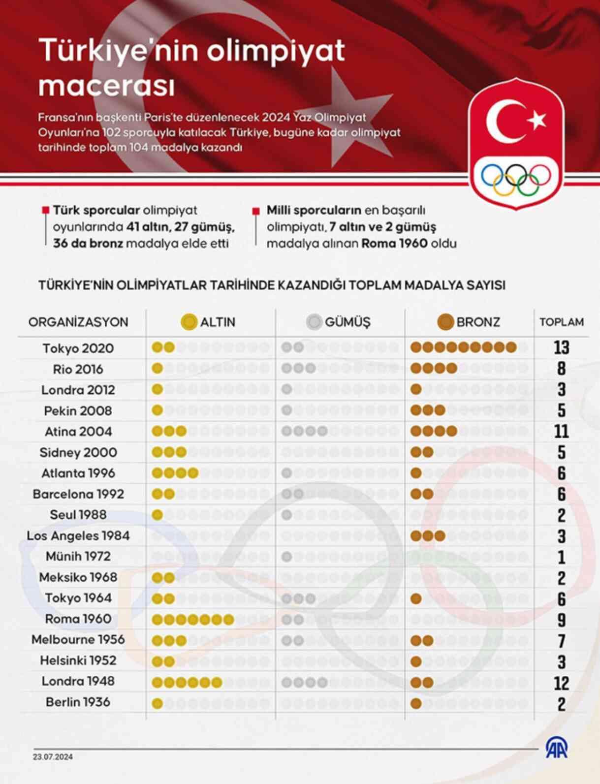 Türkiye, Olimpiyatlar'da 40 yıl sonra bir ilki yaşıyor