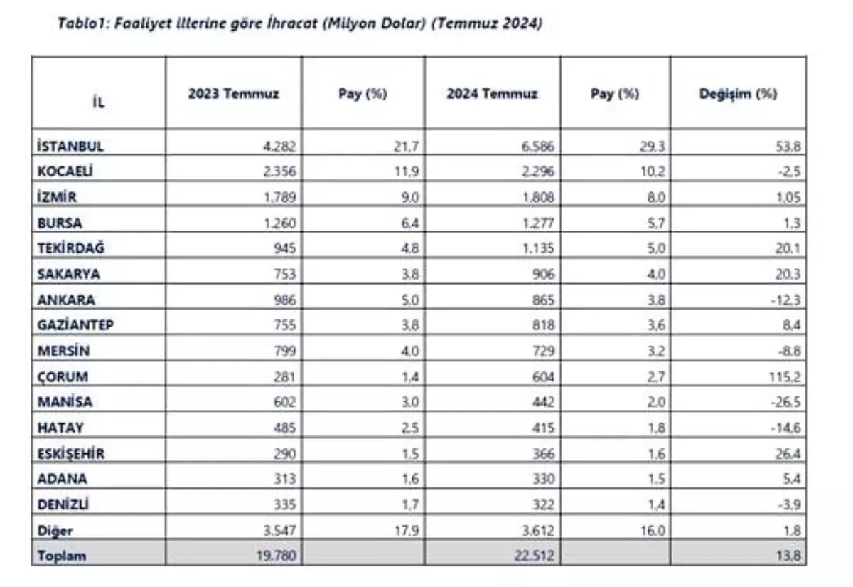 Ticaret Bakanlığı: 20 il 1 milyar doların üzerinde ihracat yaptı
