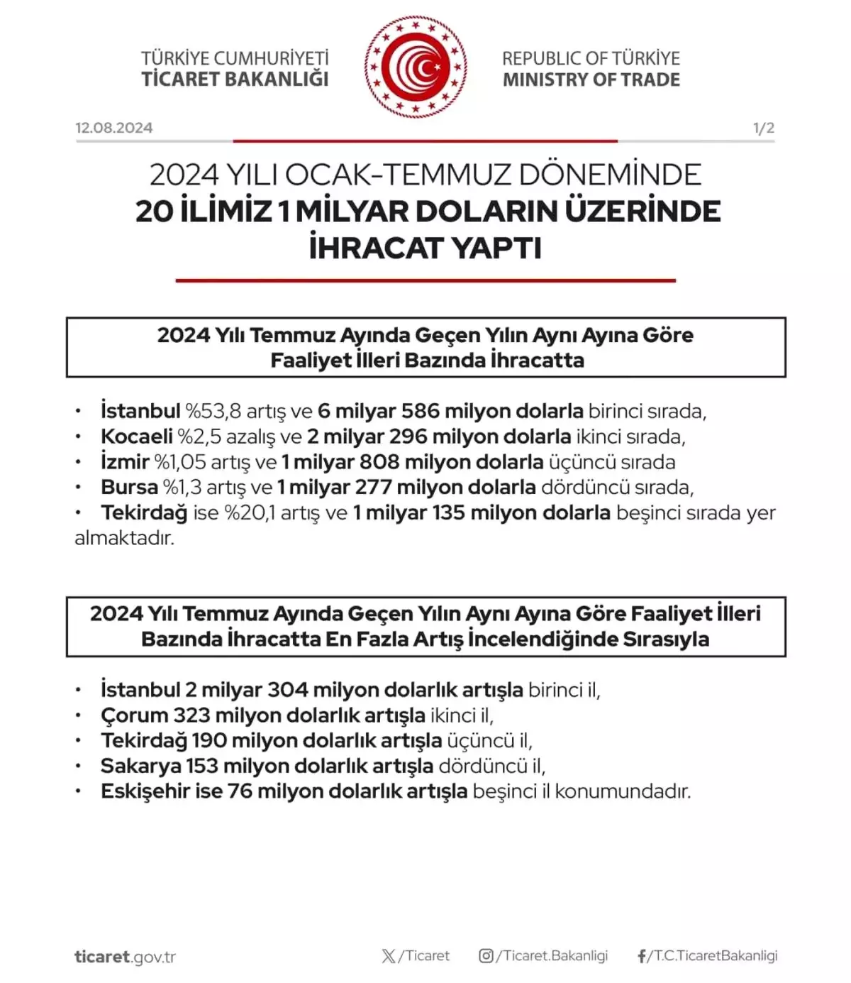 Ticaret Bakanlığı: Eskişehir İhracatta En Fazla Artış Gösteren Beşinci İl