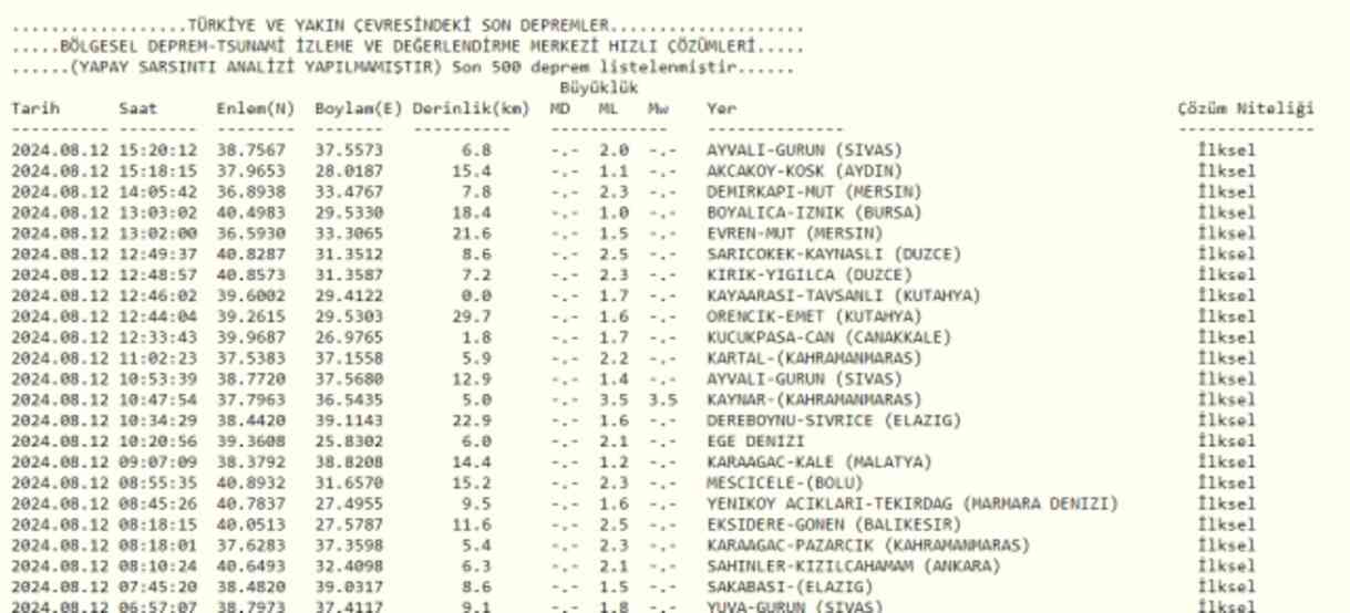 Son Depremler! Bugün İstanbul'da deprem mi oldu? 12 Ağustos AFAD ve Kandilli deprem listesi! 12 Ağustos Ankara'da, İzmir'de deprem mi oldu?
