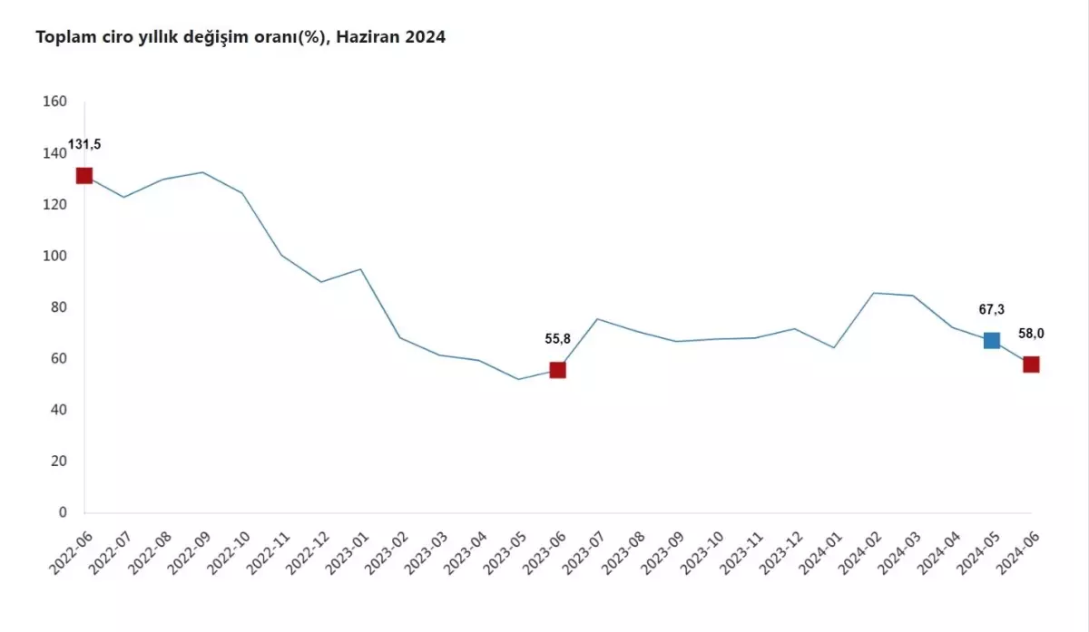 TÜİK: Sanayi, İnşaat ve Hizmet Sektörlerinin Ciro Artışı
