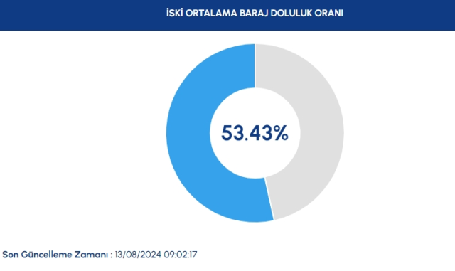 İSKİ BARAJ DOLULUK ORANI! 13 Ağustos İstanbul barajların doluluk oranı yüzde kaç?