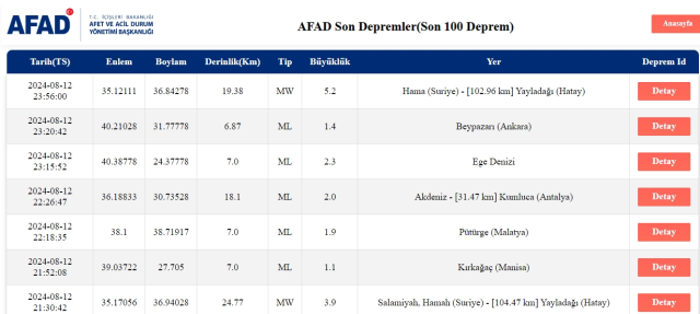 Son Depremler! Bugün İstanbul'da deprem mi oldu? 13 Ağustos AFAD ve Kandilli deprem listesi! 13 Ağustos Ankara'da, İzmir'de deprem mi oldu?