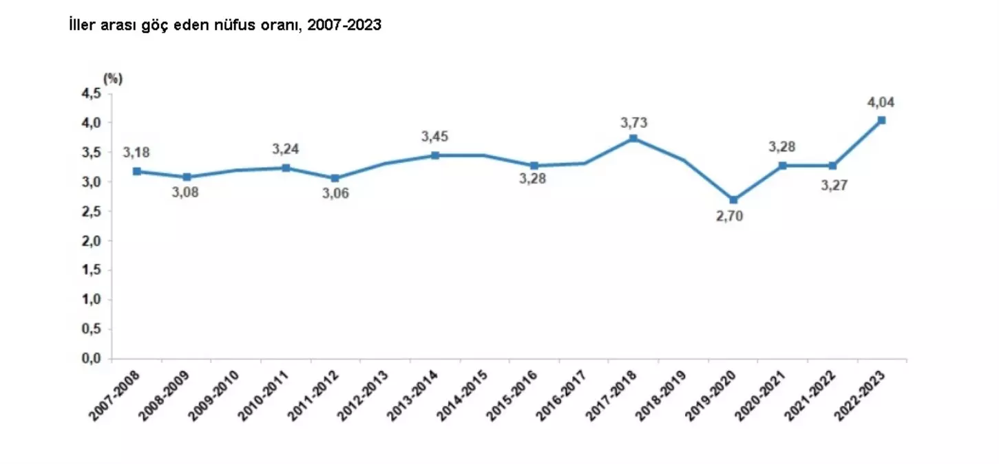 2023 Yılında Türkiye'de İller Arası Göç İstatistikleri Açıklandı