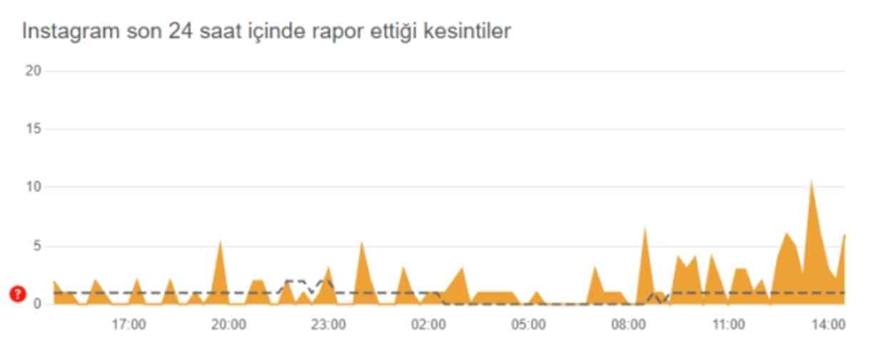 Instagram çöktü mü, sorun nedir? Bugün 14 Ağustos Instagram sorun mu var? Instagram öne çıkanlar gözükmüyor! Instagram'da sorun mu var?