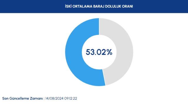 İSKİ BARAJ DOLULUK ORANI 2024: Barajların aktif doluluk oranı nedir? İstanbul baraj doluluk oranı!