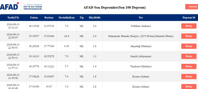 Son Depremler! Bugün İstanbul'da deprem mi oldu? 14 Ağustos AFAD ve Kandilli deprem listesi! 14 Ağustos Ankara'da, İzmir'de deprem mi oldu?