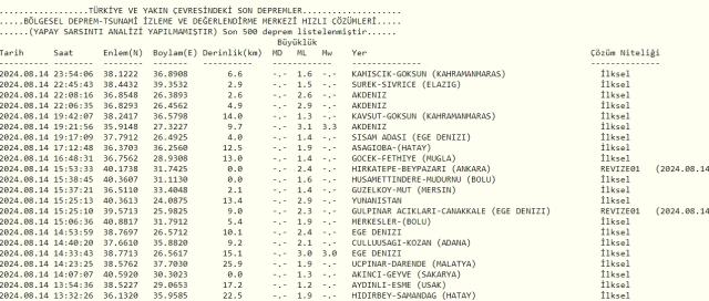 Son Depremler! Bugün İstanbul'da deprem mi oldu? 15 Ağustos AFAD ve Kandilli deprem listesi! 15 Ağustos Ankara'da, İzmir'de deprem mi oldu?