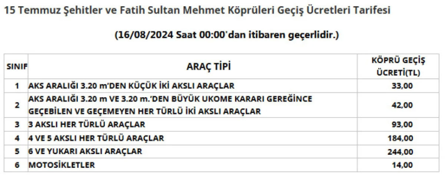 Köprü ve otoyol geçiş ücretlerine zam