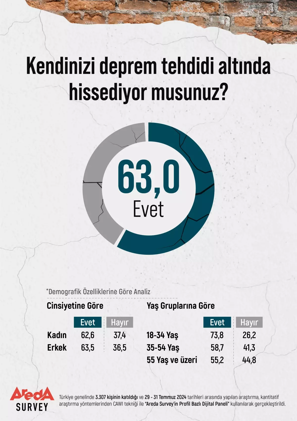 Türk Halkının Yüzde 63'ü Deprem Tehdidi Altında Hissediyor