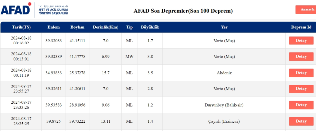 Son Depremler! Bugün İstanbul'da deprem mi oldu? 18 Ağustos AFAD ve Kandilli deprem listesi! 18 Ağustos Ankara'da, İzmir'de deprem mi oldu?