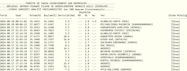 Son Depremler! Bugün İstanbul'da deprem mi oldu? 18 Ağustos AFAD ve Kandilli deprem listesi! 18 Ağustos Ankara'da, İzmir'de deprem mi oldu?