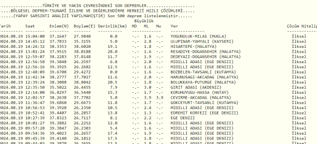 Son Depremler! Bugün İstanbul'da deprem mi oldu? 19 Ağustos AFAD ve Kandilli deprem listesi! 19 Ağustos Ankara'da, İzmir'de deprem mi oldu?