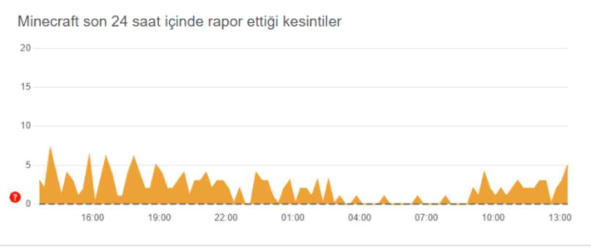 Minecraft çöktü mü? Minecraft açılmıyor ne yapmalıyım? 20 Ağustos Minecraft çöktü mü?