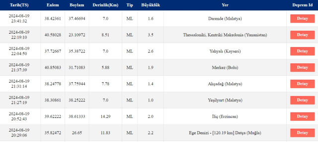 Son Depremler! Bugün İstanbul'da deprem mi oldu? 20 Ağustos AFAD ve Kandilli deprem listesi! 20 Ağustos Ankara'da, İzmir'de deprem mi oldu?