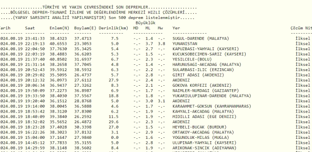 Son Depremler! Bugün İstanbul'da deprem mi oldu? 20 Ağustos AFAD ve Kandilli deprem listesi! 20 Ağustos Ankara'da, İzmir'de deprem mi oldu?