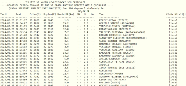 Son Depremler! Bugün İstanbul'da deprem mi oldu? 21 Ağustos AFAD ve Kandilli deprem listesi! 21 Ağustos Ankara'da, İzmir'de deprem mi oldu?