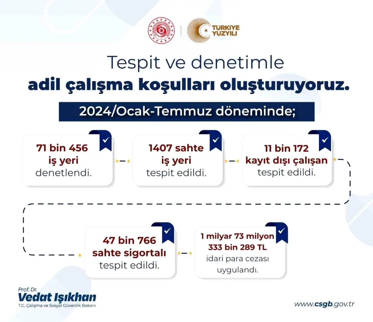 Çalışma ve Sosyal Güvenlik Bakanı: 71 Bin İş Yerine 1 Milyar TL Cezai İşlem Uygulandı